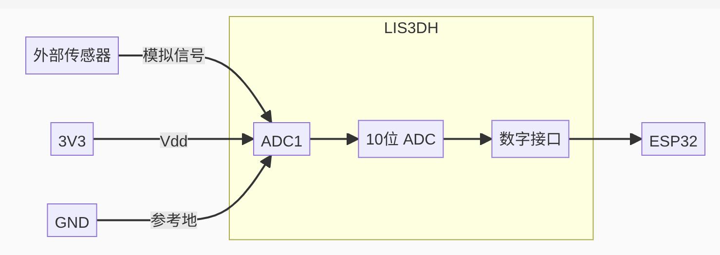 LIS3DH_ADC